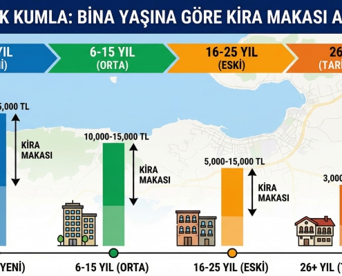 Gemlik Kumla'da Kira Fiyatları