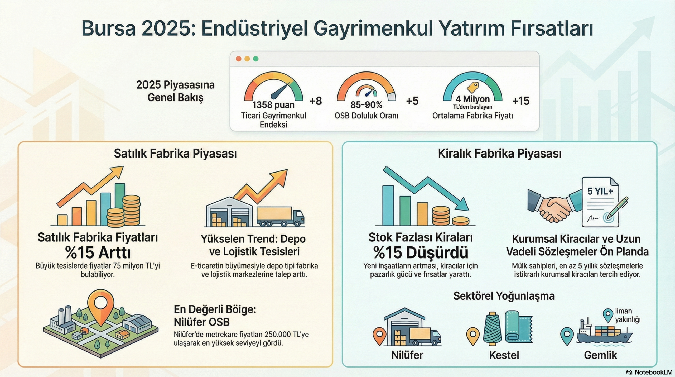 Bursa’da Satılık ve Kiralık Fabrikalar